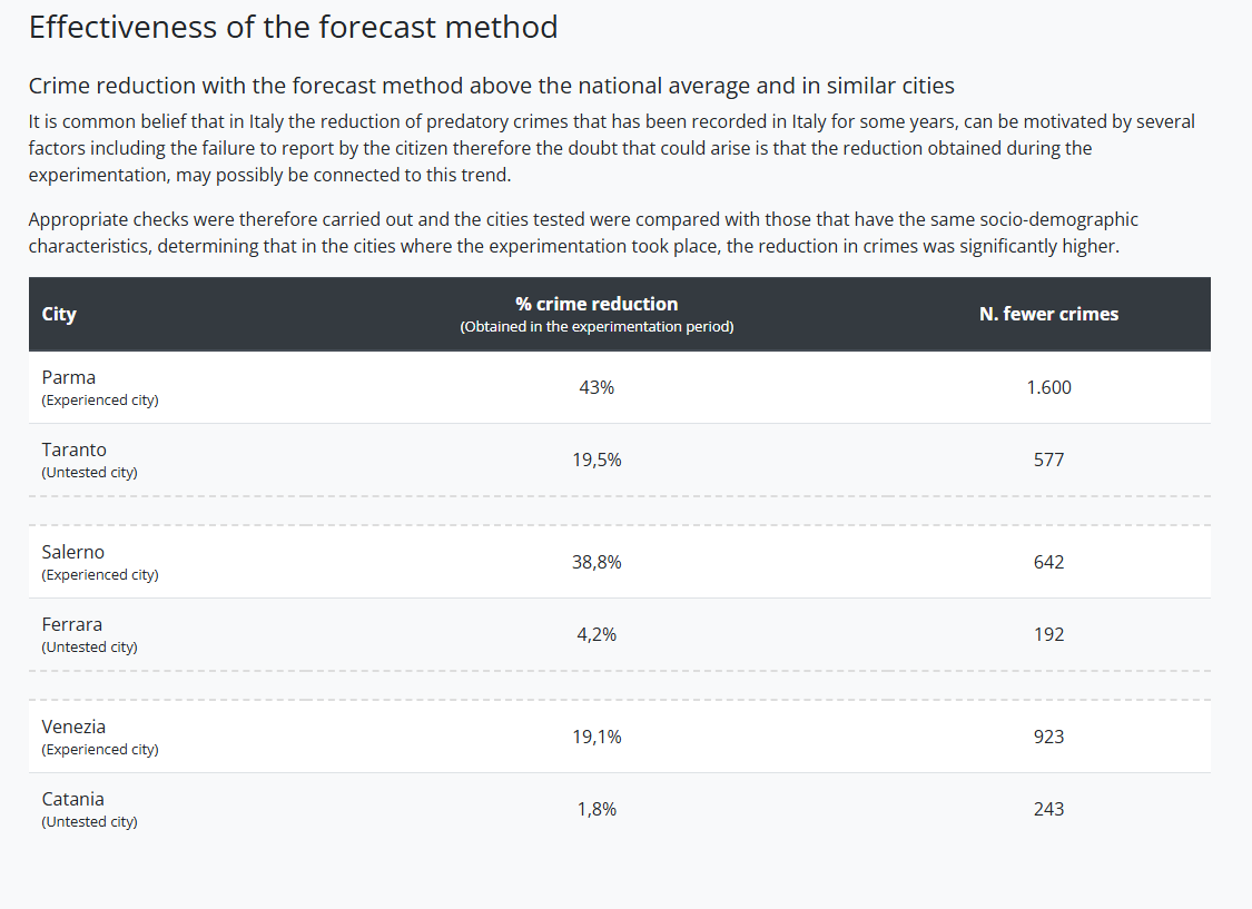 Effectiveness of the predictive method