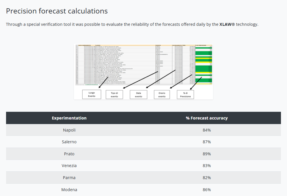 Predictive accuracy