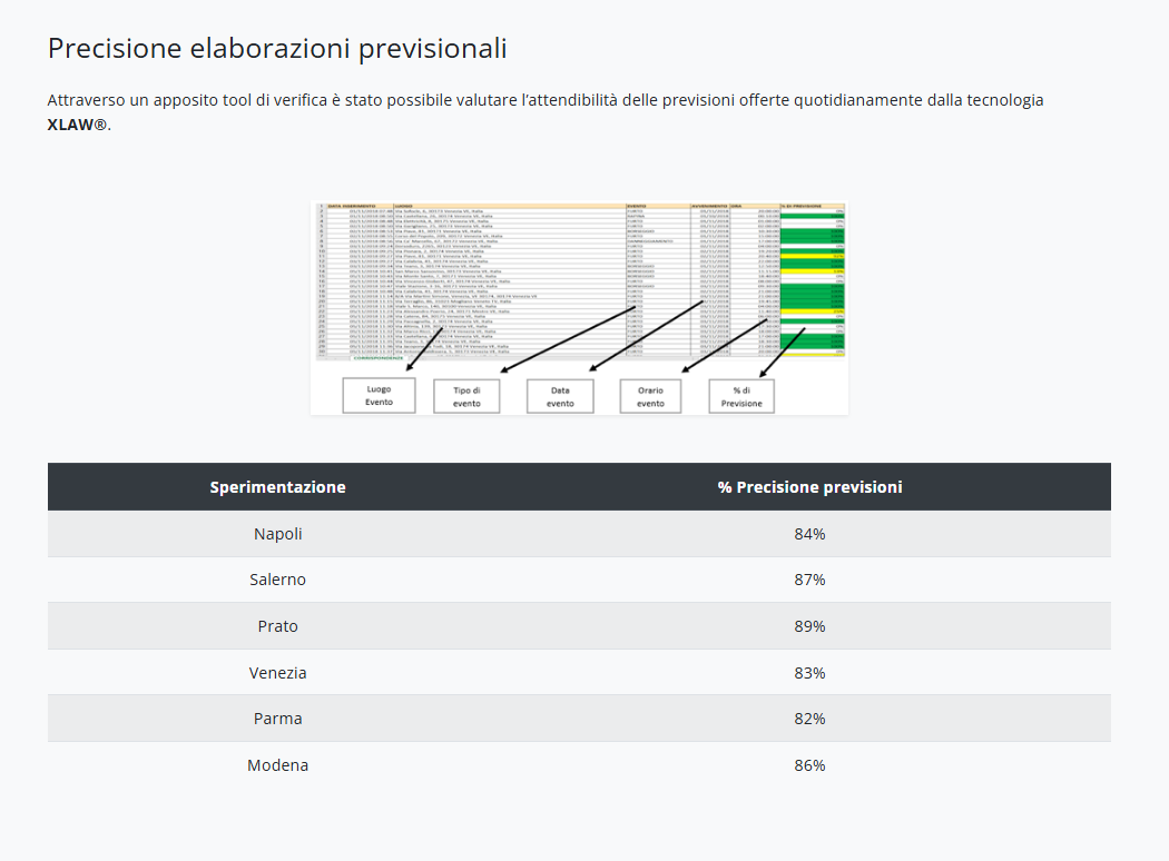 Precisione elaborazioni previsionali